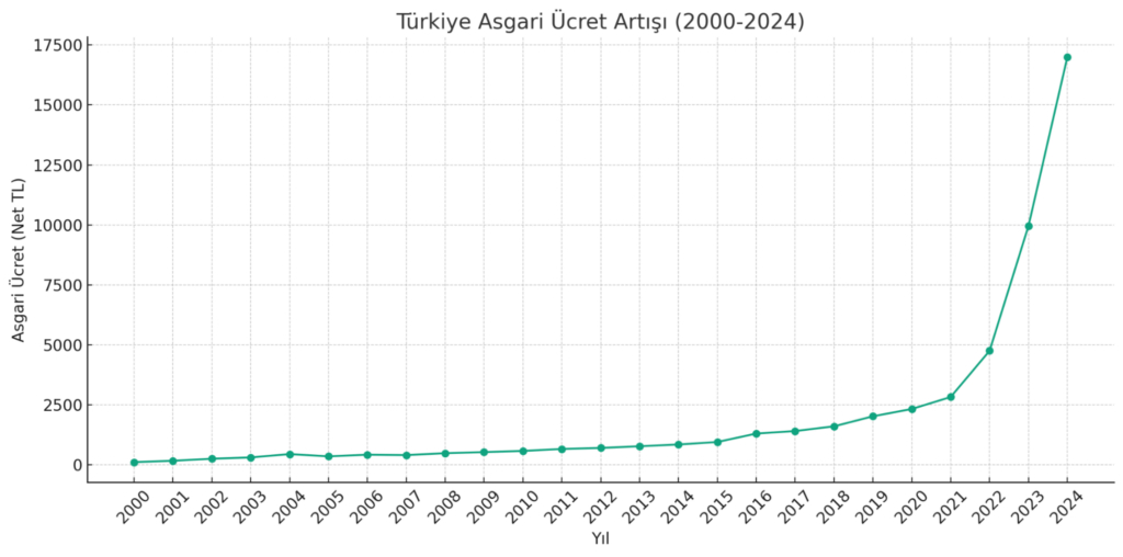 Asgari Ücretli Birinin Mesai Ücreti Nasıl Hesaplanır?